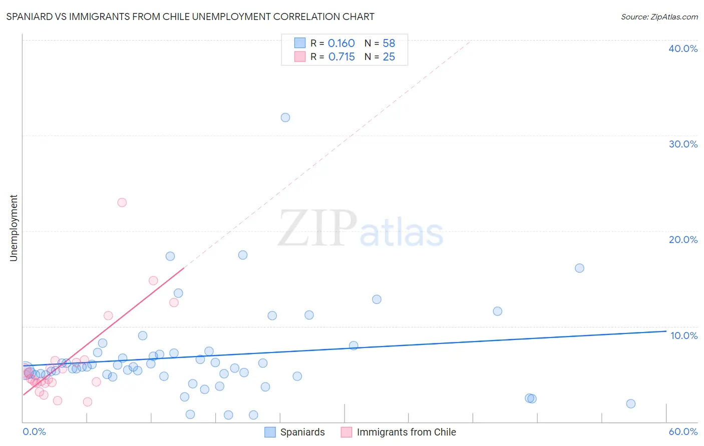 Spaniard vs Immigrants from Chile Unemployment