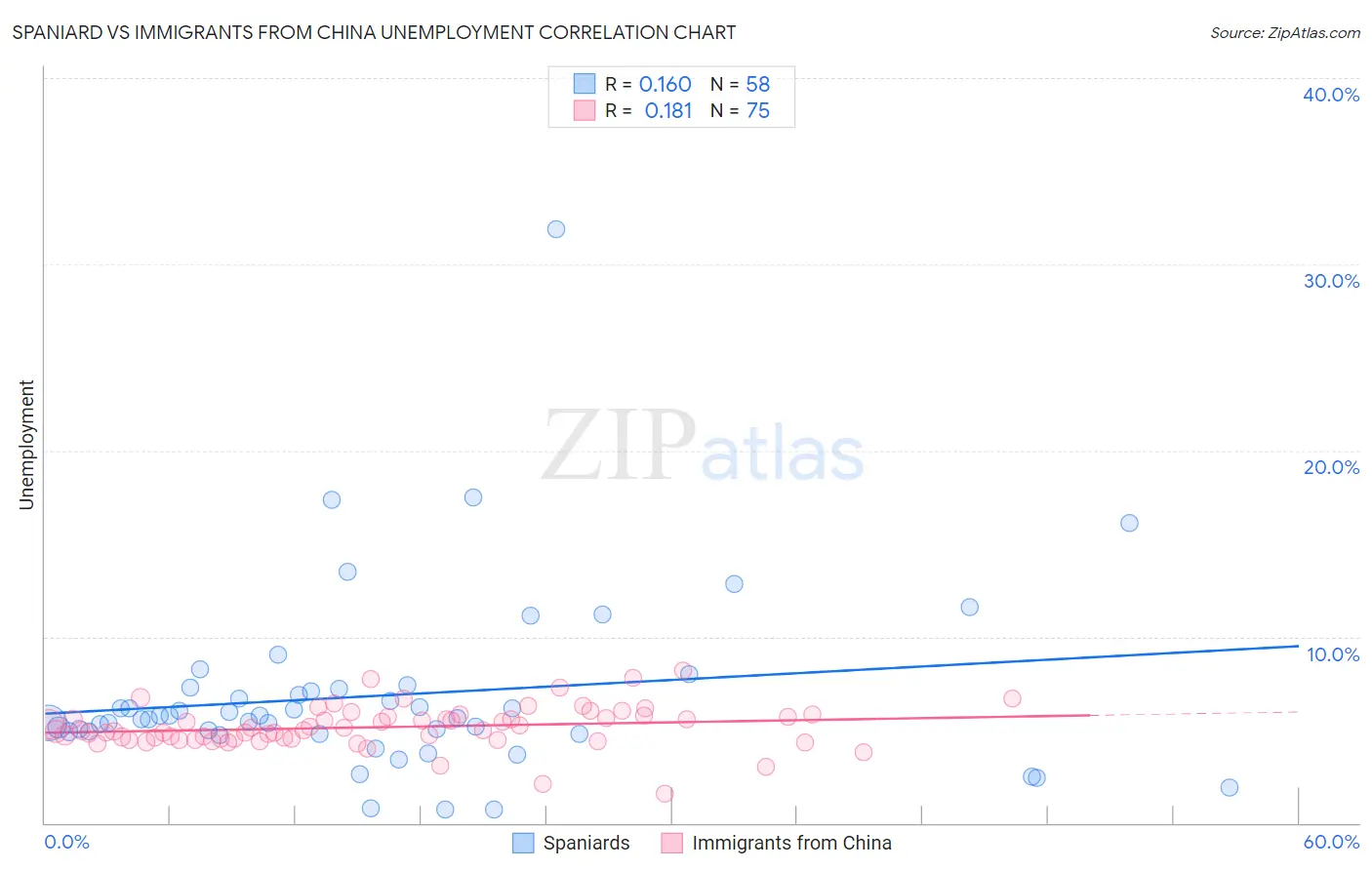 Spaniard vs Immigrants from China Unemployment