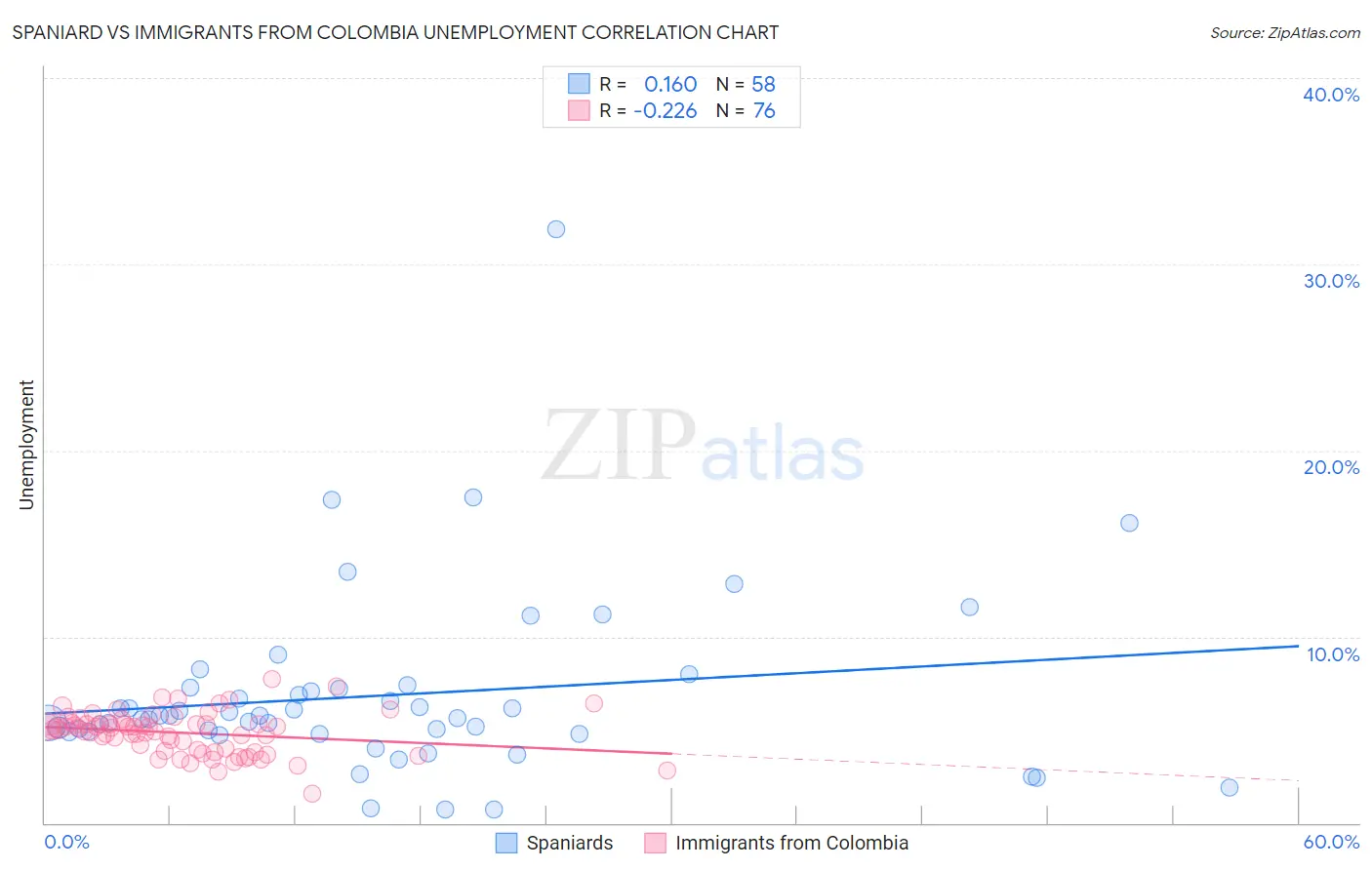 Spaniard vs Immigrants from Colombia Unemployment