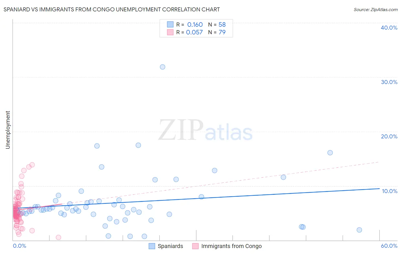 Spaniard vs Immigrants from Congo Unemployment