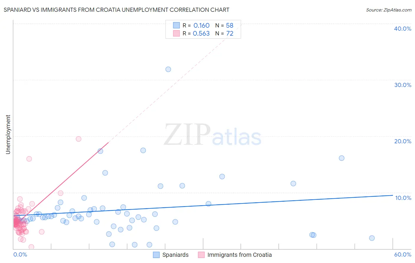Spaniard vs Immigrants from Croatia Unemployment