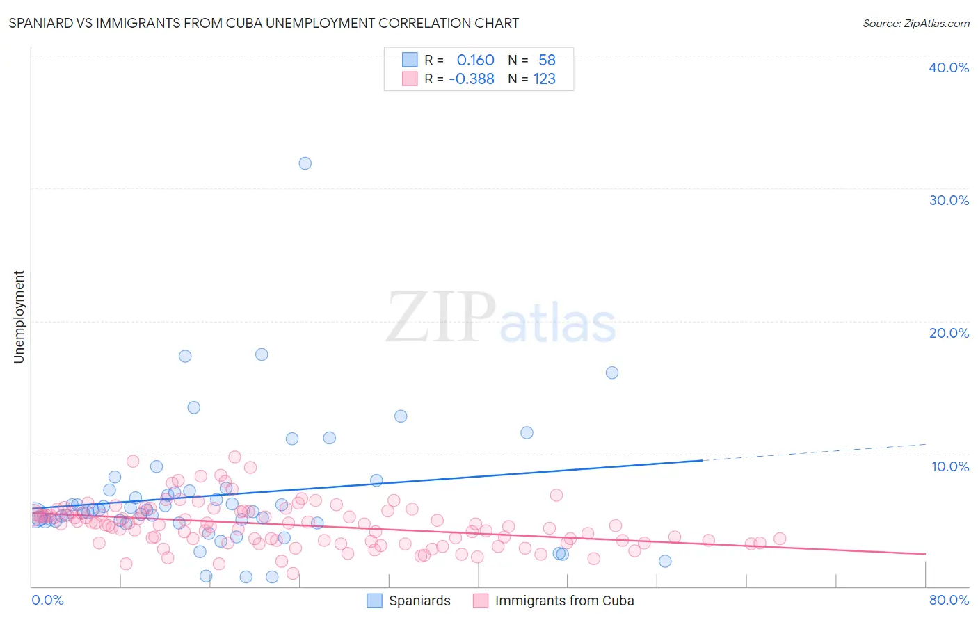 Spaniard vs Immigrants from Cuba Unemployment