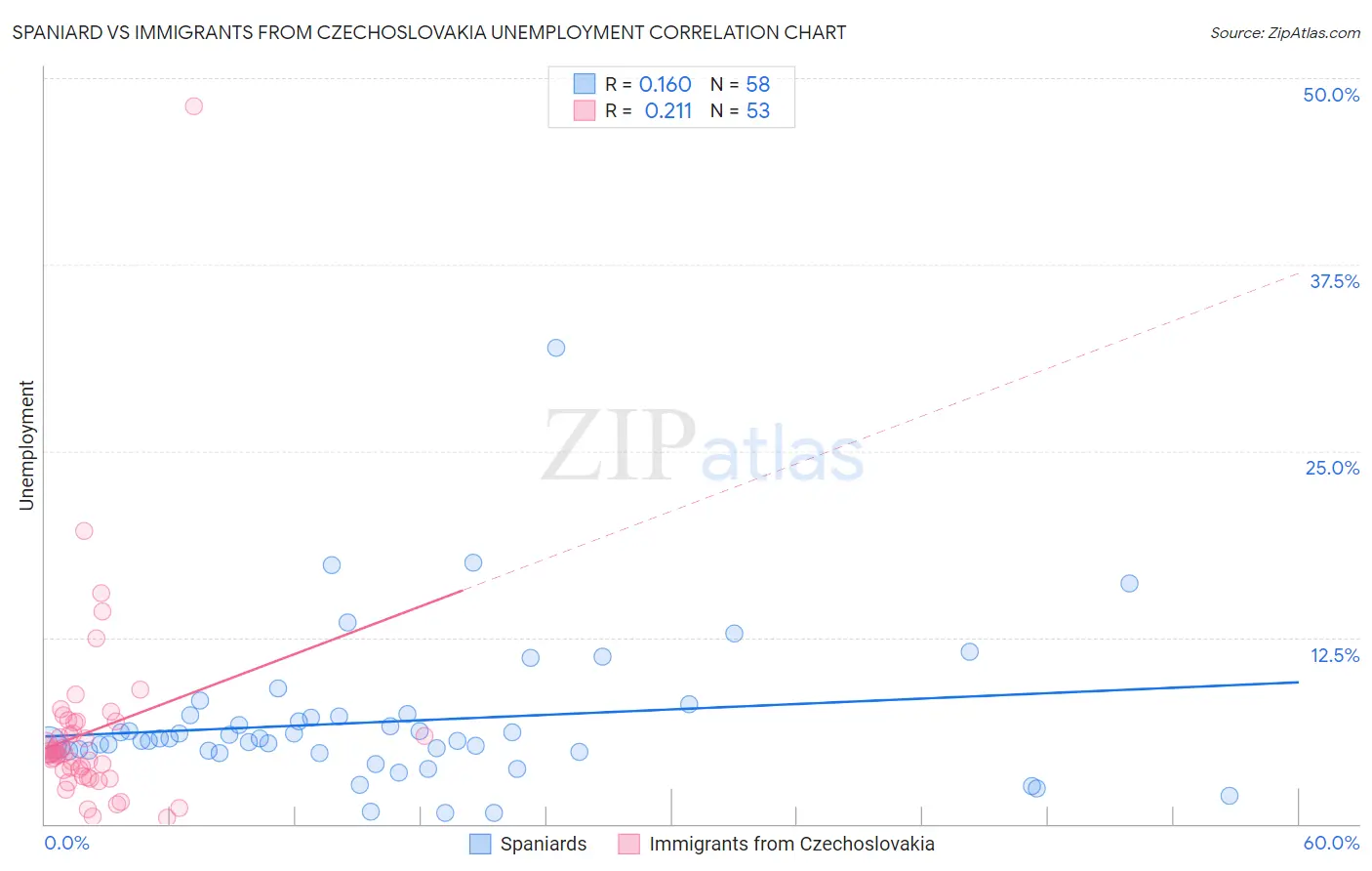 Spaniard vs Immigrants from Czechoslovakia Unemployment