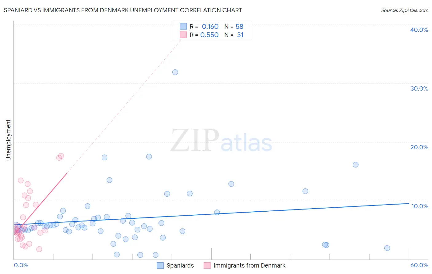 Spaniard vs Immigrants from Denmark Unemployment