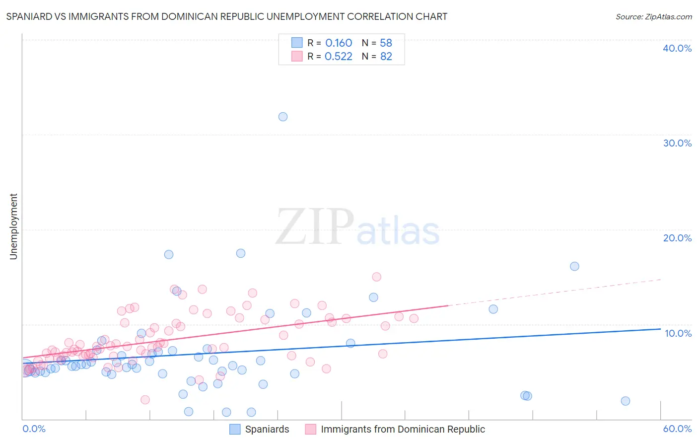 Spaniard vs Immigrants from Dominican Republic Unemployment