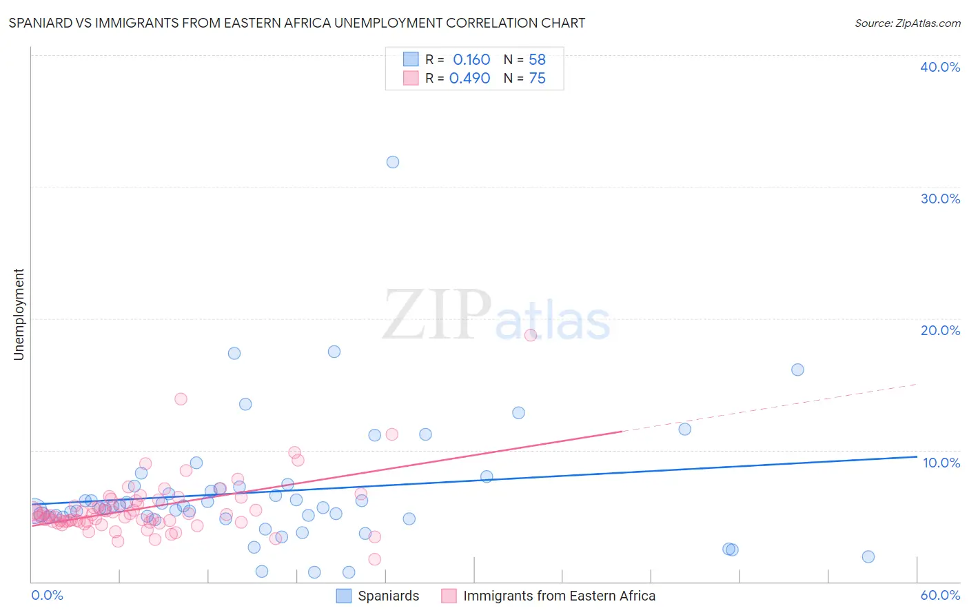 Spaniard vs Immigrants from Eastern Africa Unemployment