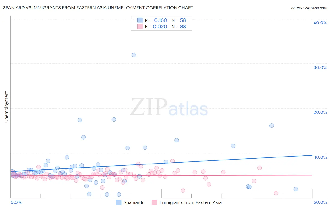 Spaniard vs Immigrants from Eastern Asia Unemployment