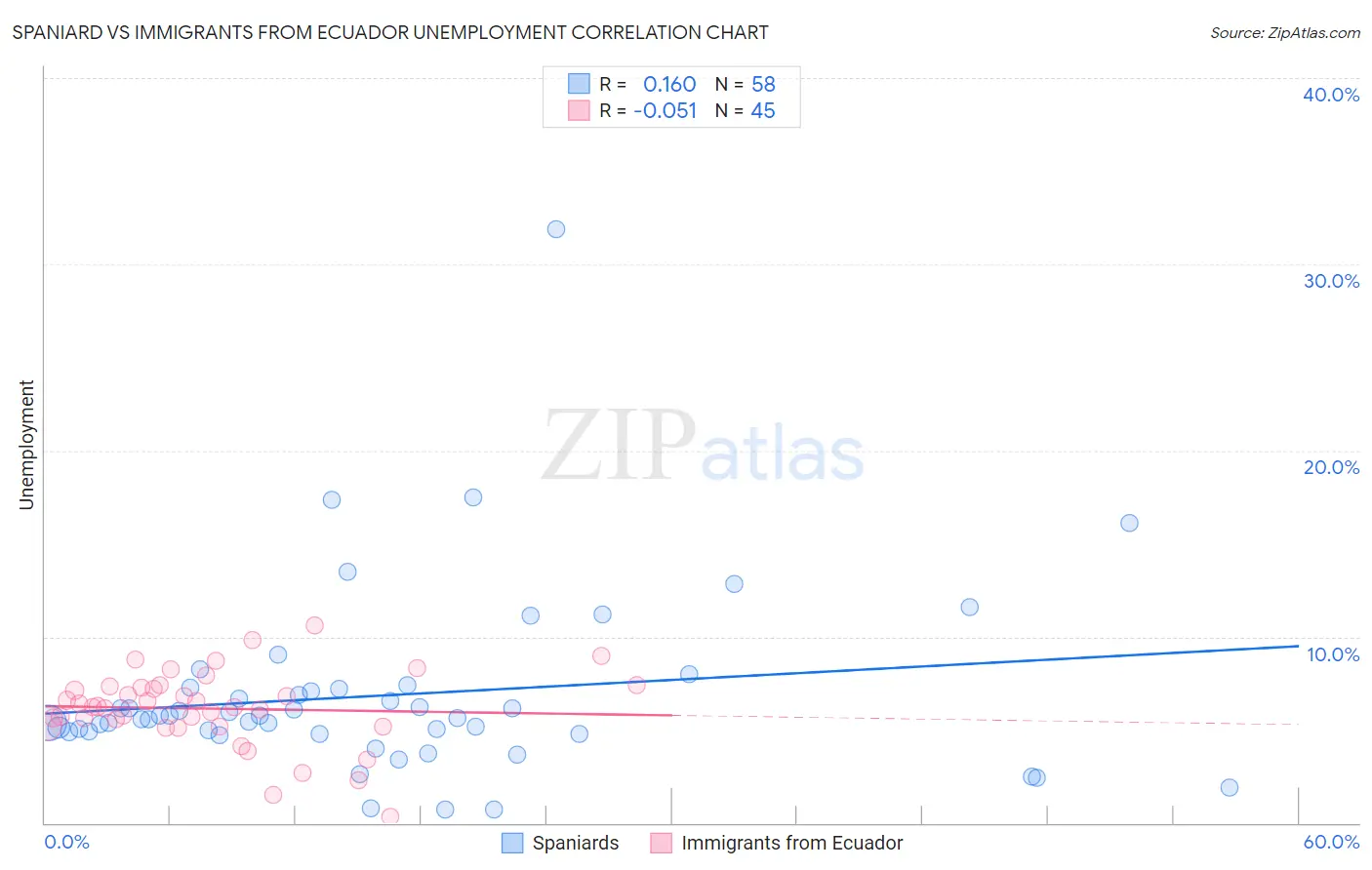 Spaniard vs Immigrants from Ecuador Unemployment