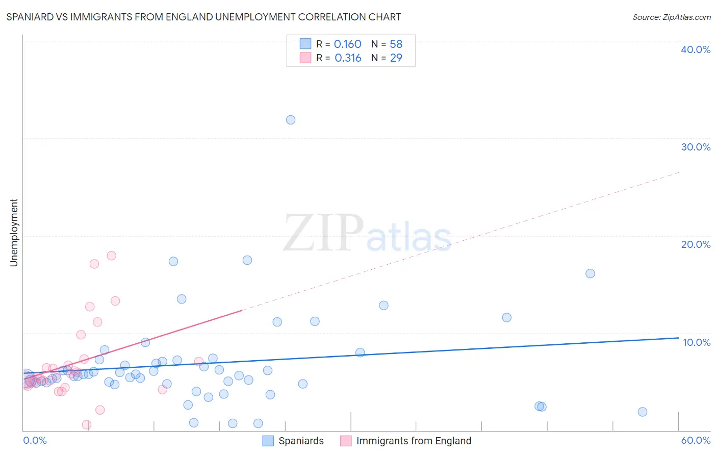 Spaniard vs Immigrants from England Unemployment