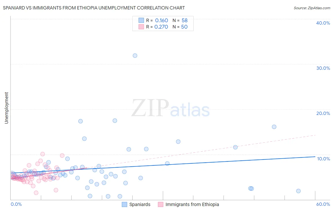 Spaniard vs Immigrants from Ethiopia Unemployment