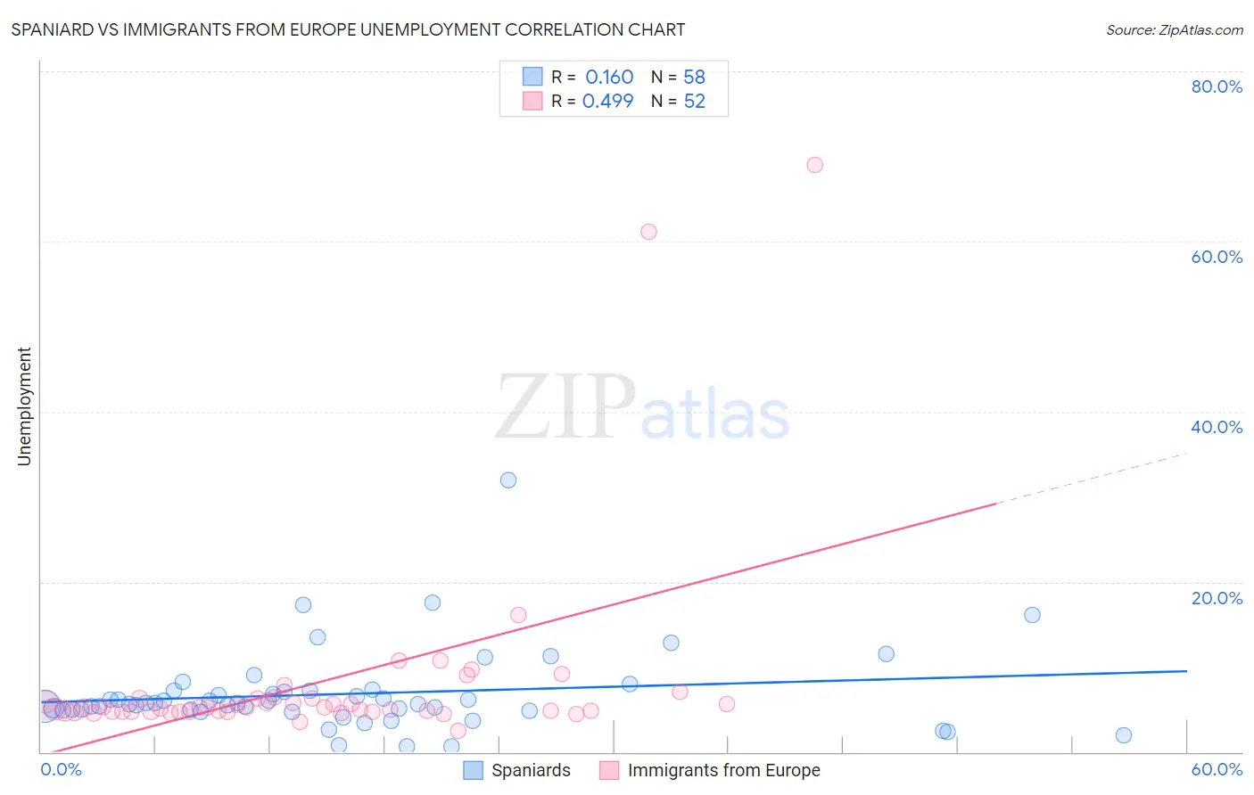 Spaniard vs Immigrants from Europe Unemployment