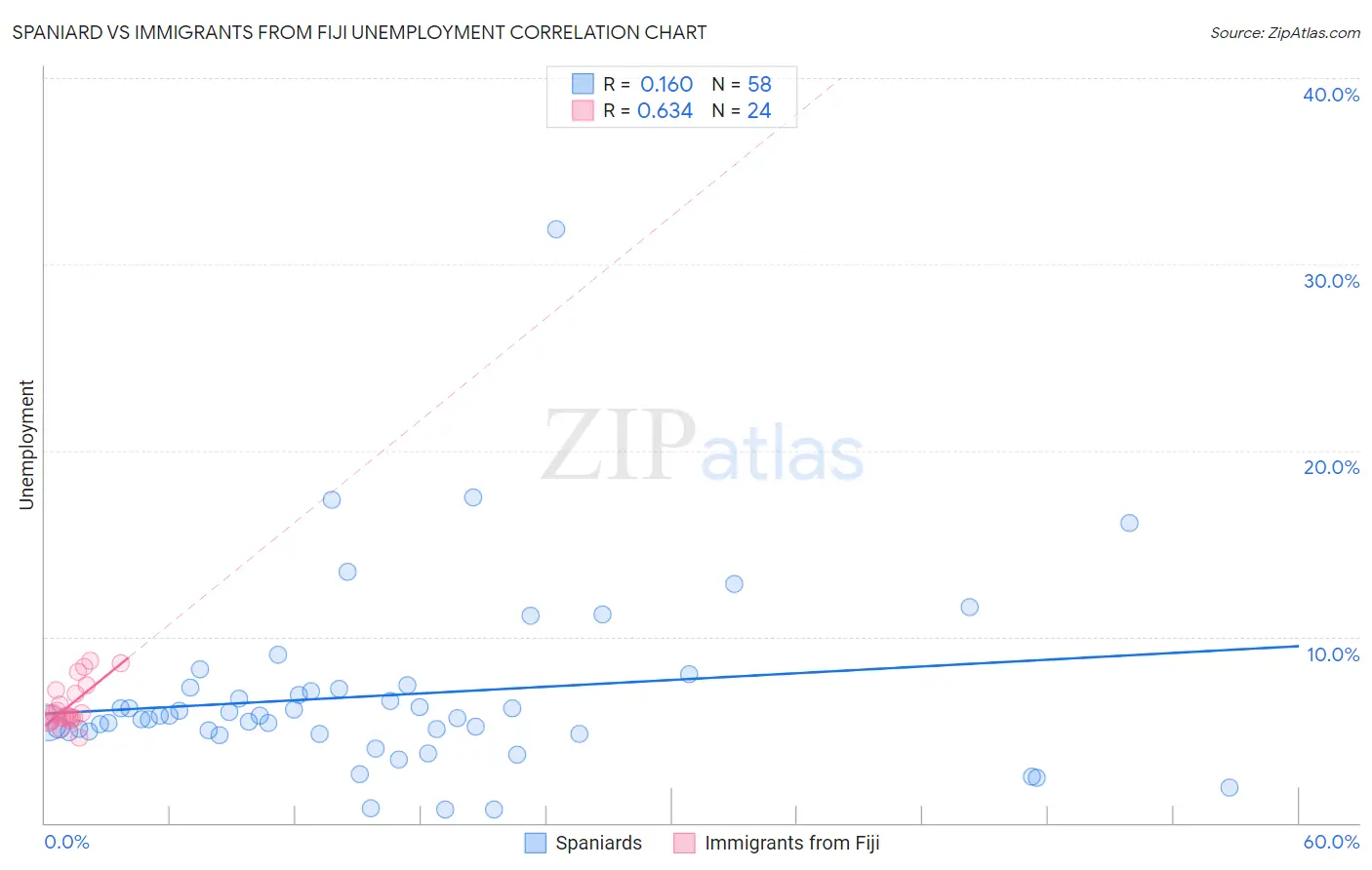 Spaniard vs Immigrants from Fiji Unemployment