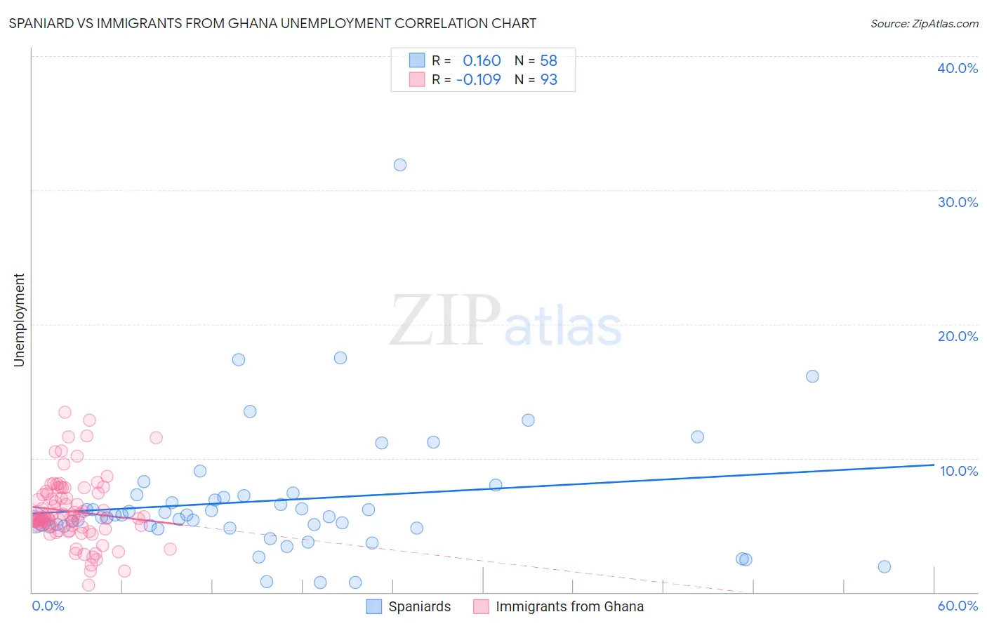 Spaniard vs Immigrants from Ghana Unemployment