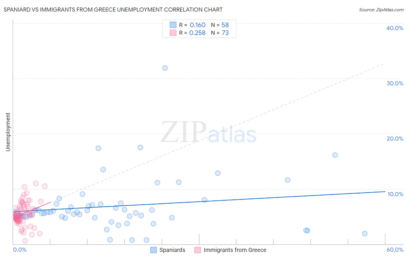 Spaniard vs Immigrants from Greece Unemployment