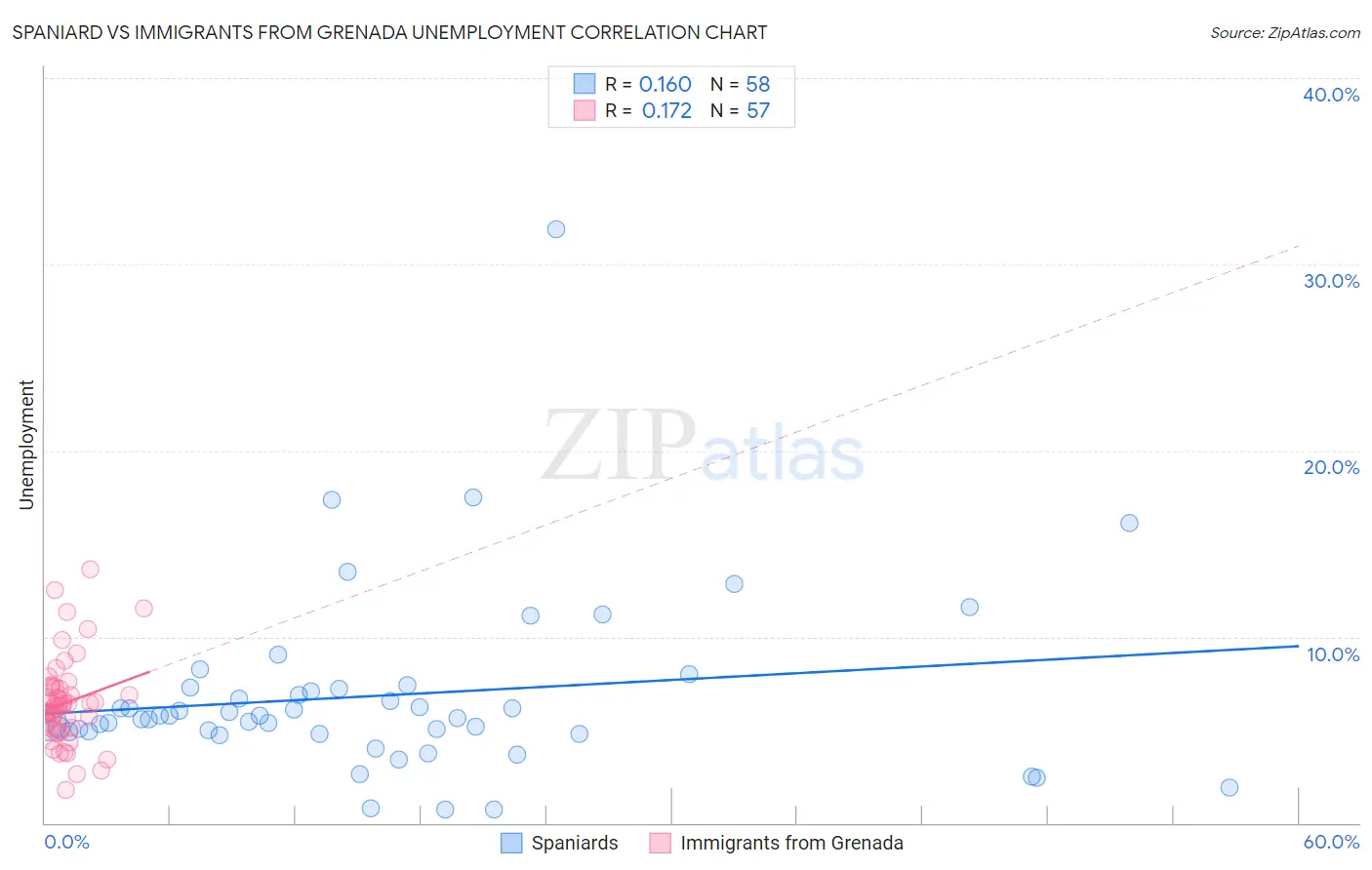 Spaniard vs Immigrants from Grenada Unemployment