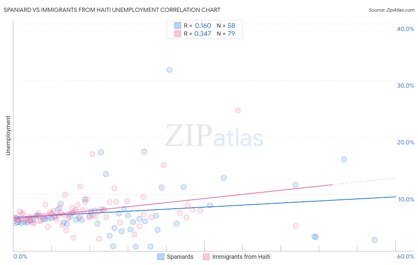 Spaniard vs Immigrants from Haiti Unemployment