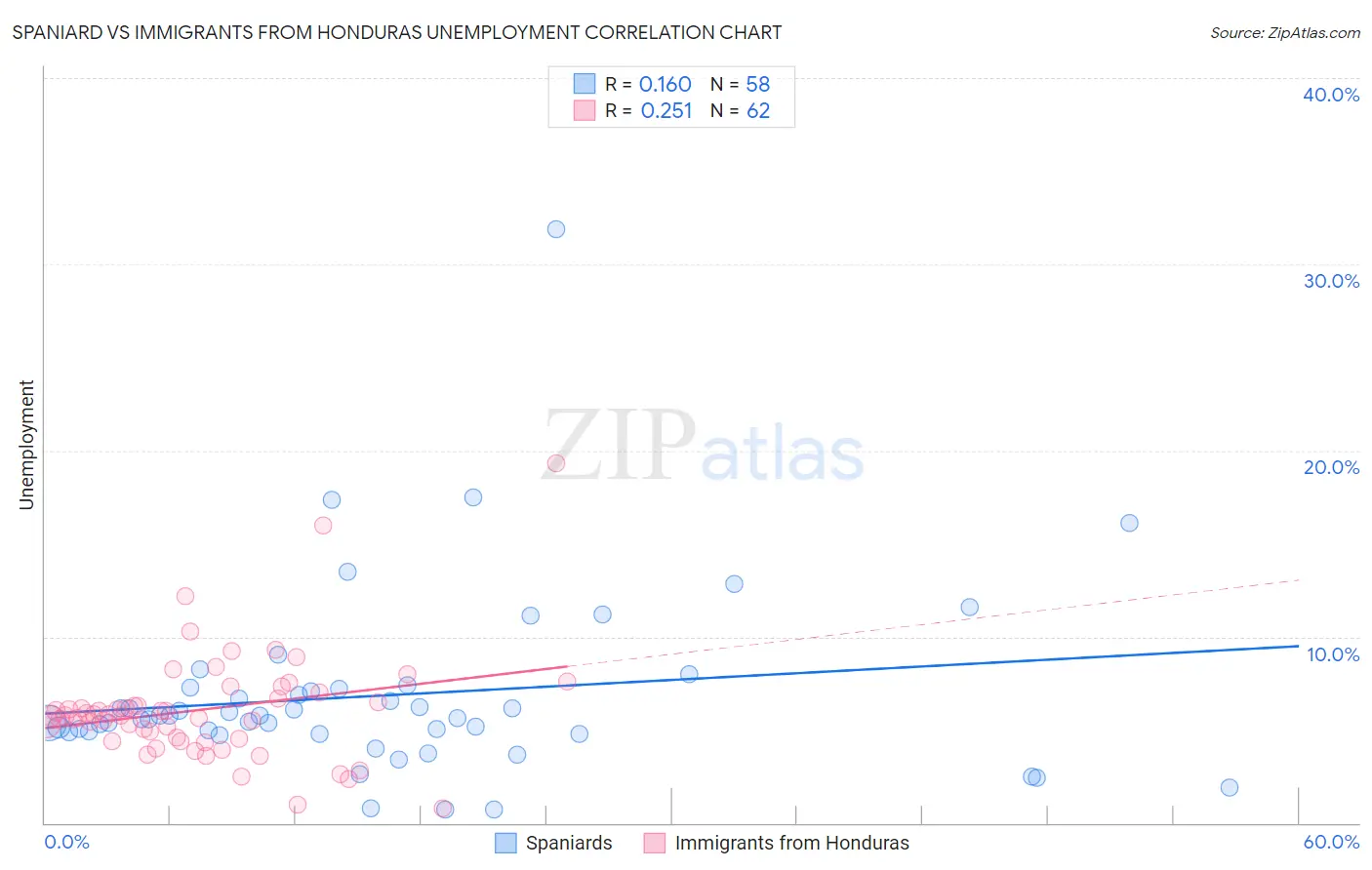 Spaniard vs Immigrants from Honduras Unemployment
