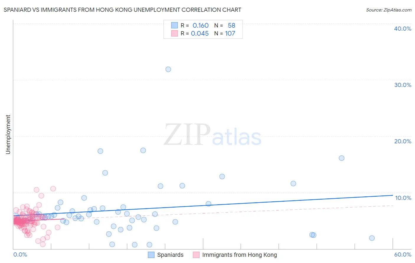 Spaniard vs Immigrants from Hong Kong Unemployment