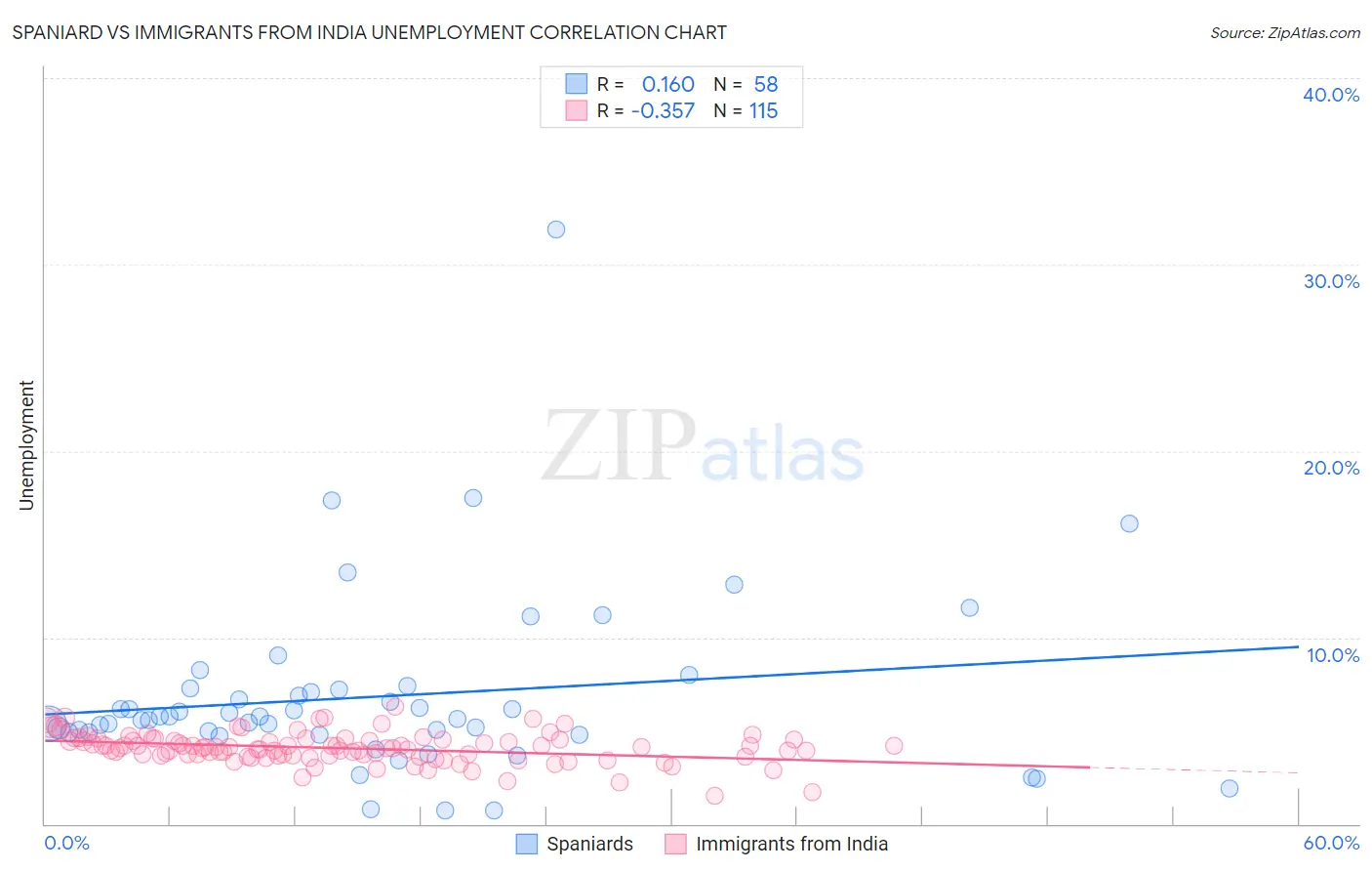 Spaniard vs Immigrants from India Unemployment