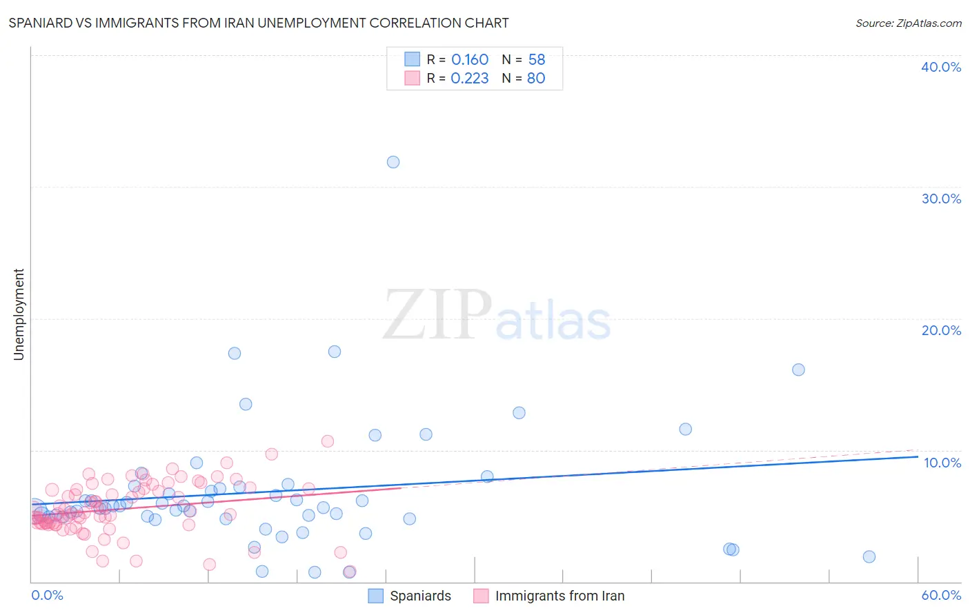 Spaniard vs Immigrants from Iran Unemployment