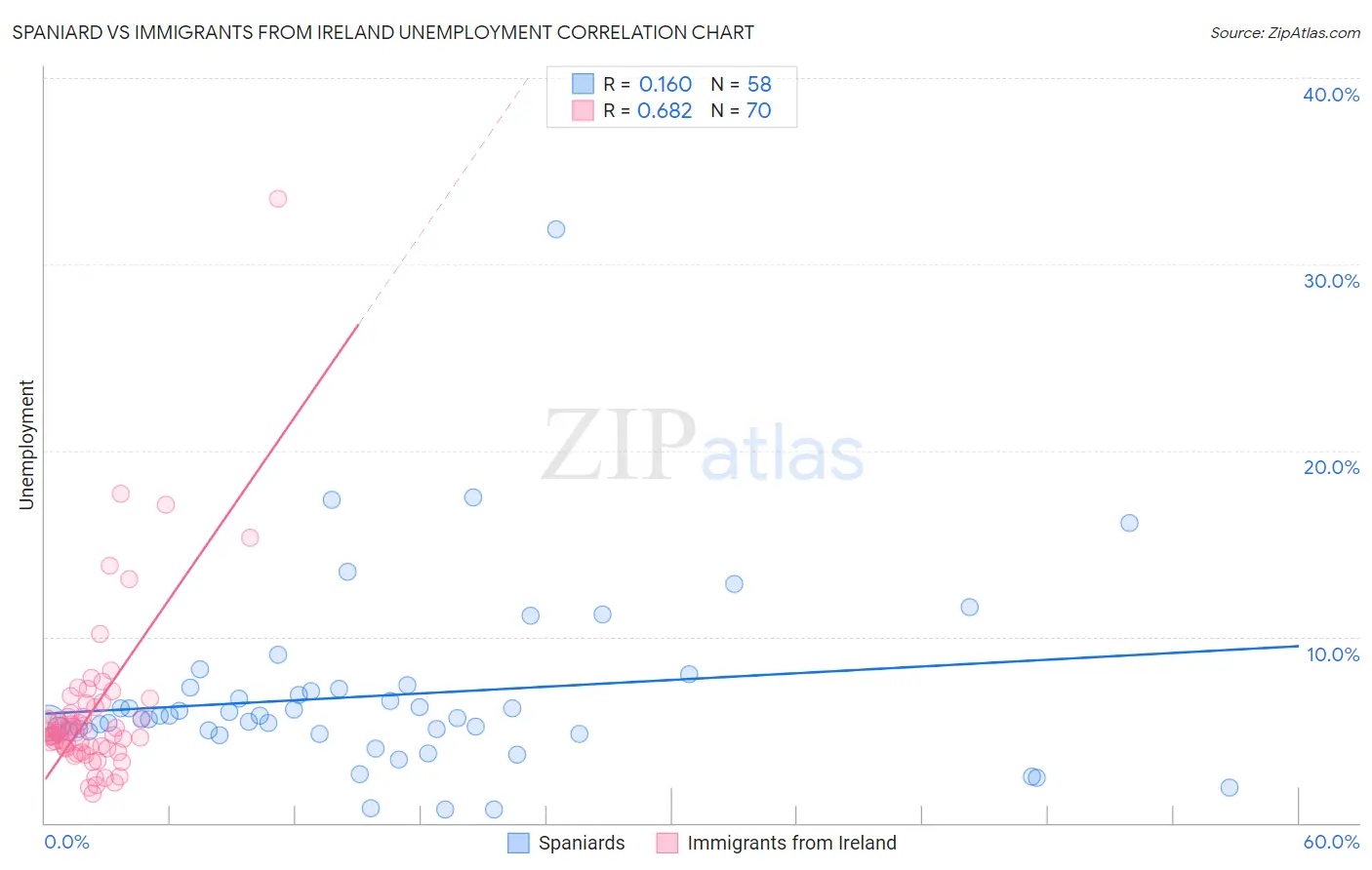 Spaniard vs Immigrants from Ireland Unemployment