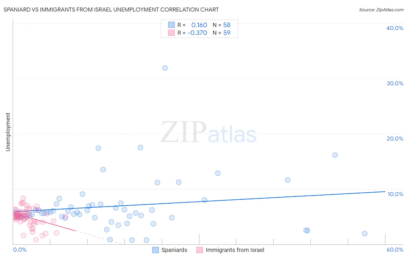 Spaniard vs Immigrants from Israel Unemployment