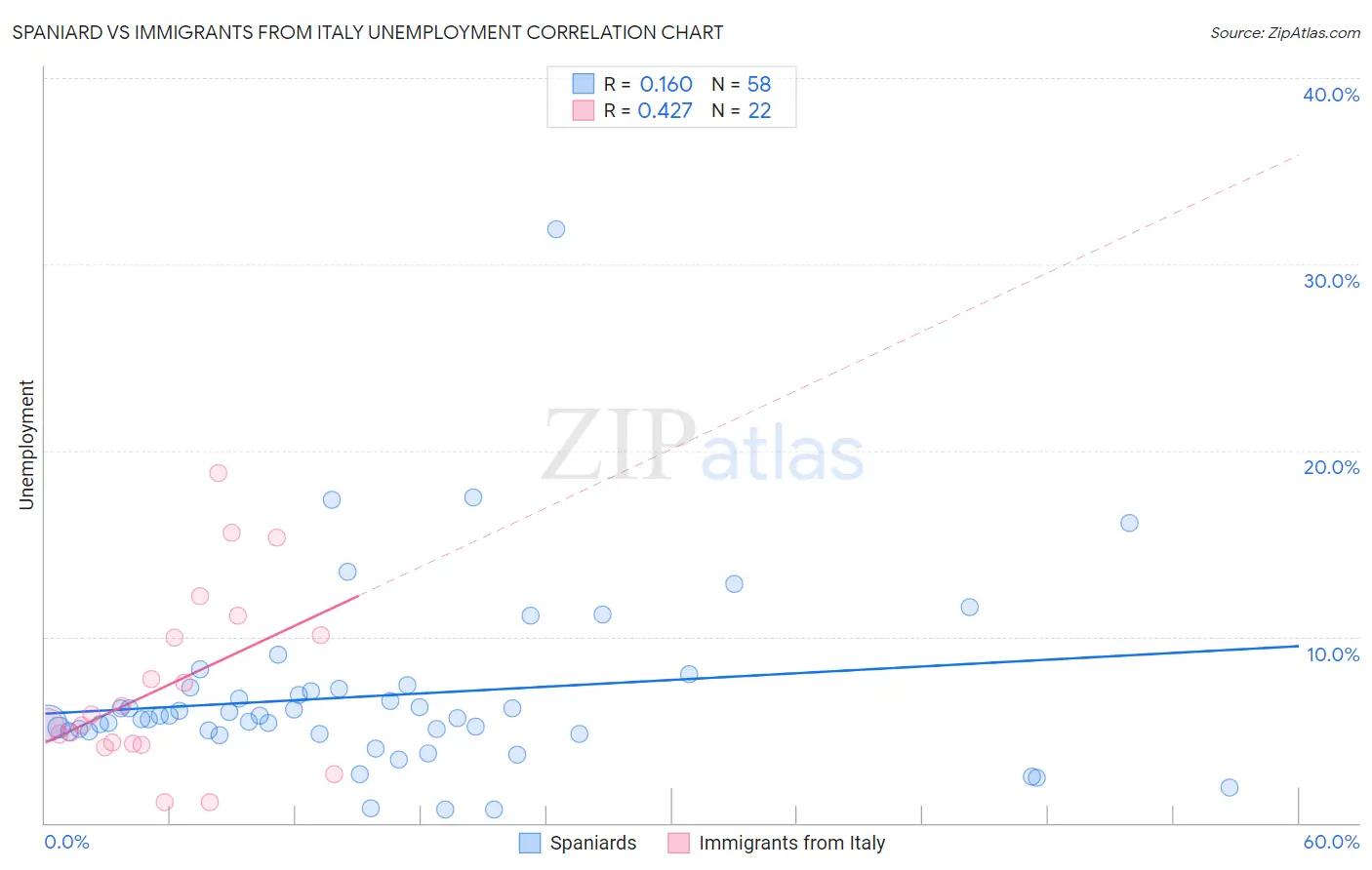 Spaniard vs Immigrants from Italy Unemployment