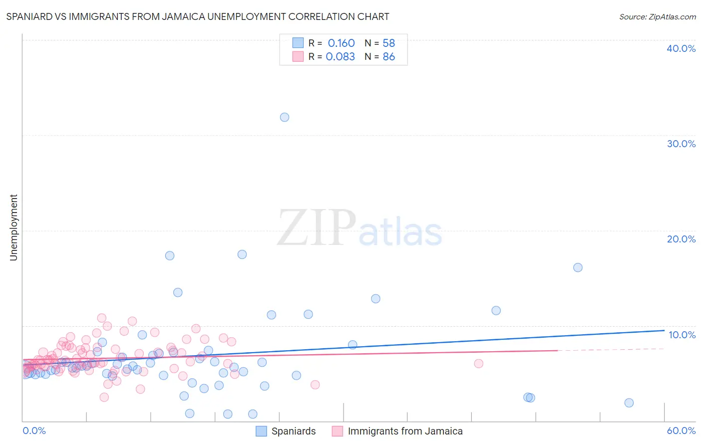 Spaniard vs Immigrants from Jamaica Unemployment