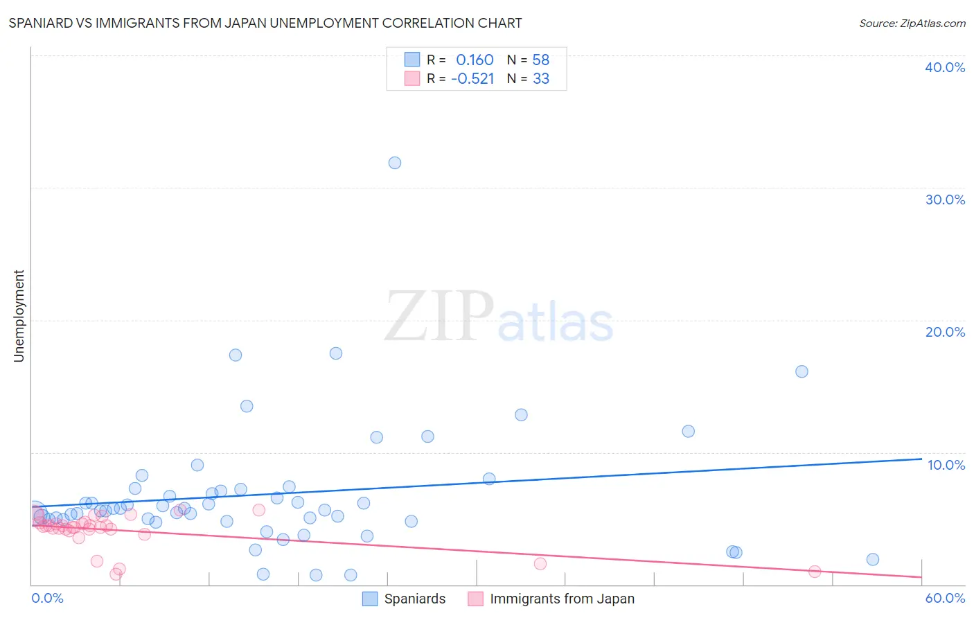 Spaniard vs Immigrants from Japan Unemployment
