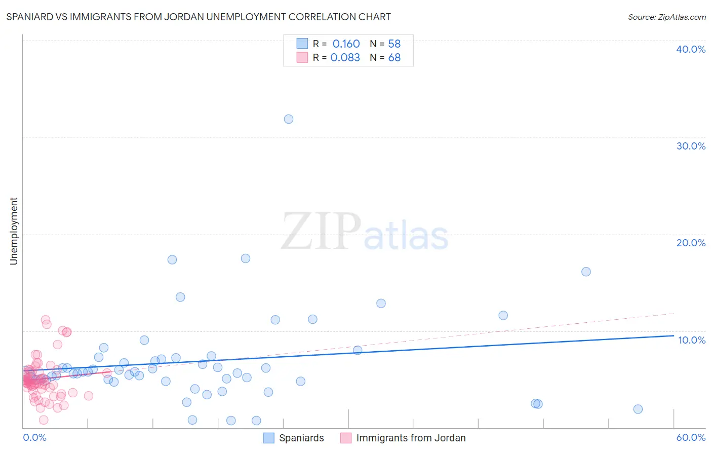 Spaniard vs Immigrants from Jordan Unemployment