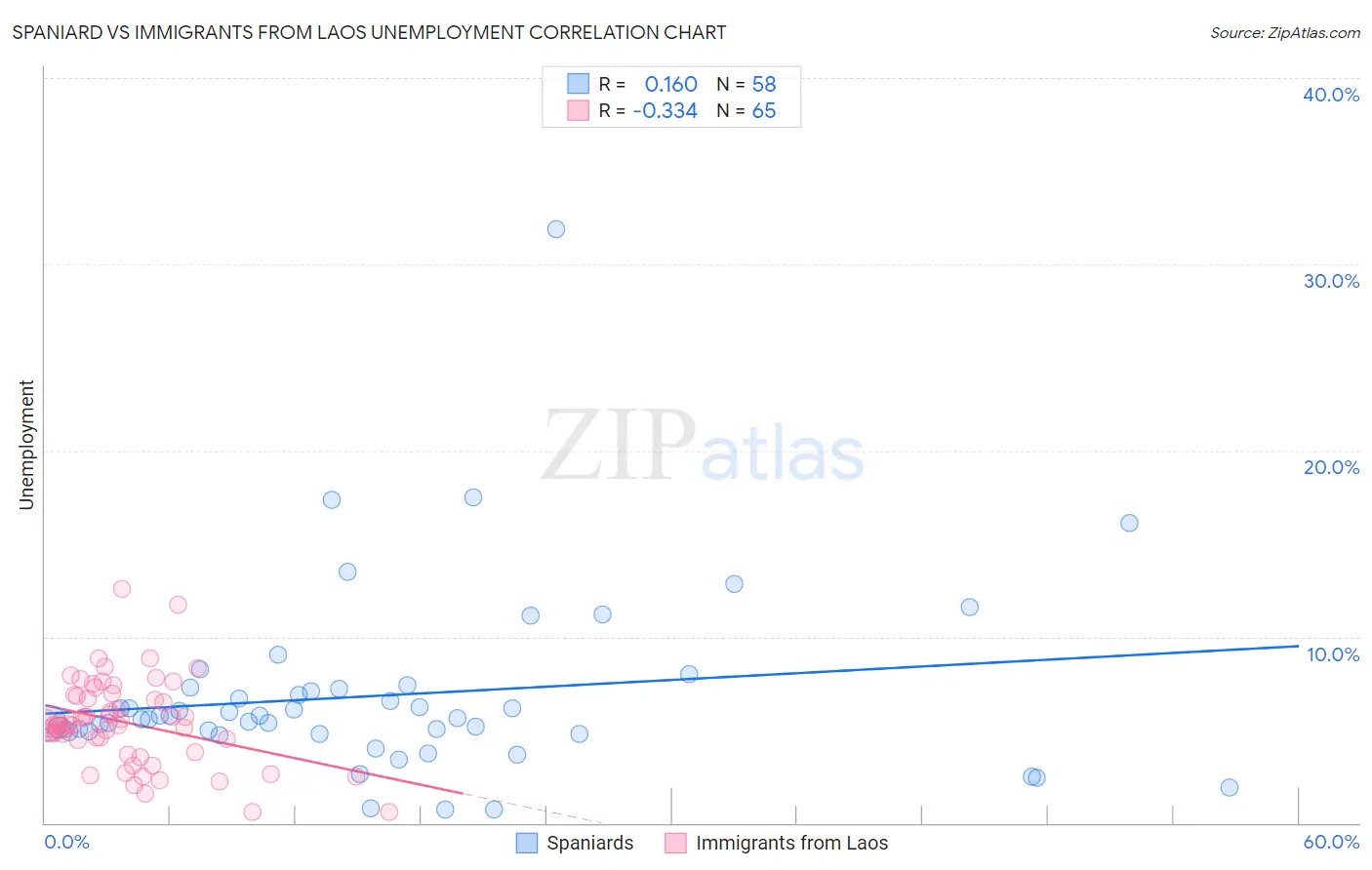 Spaniard vs Immigrants from Laos Unemployment