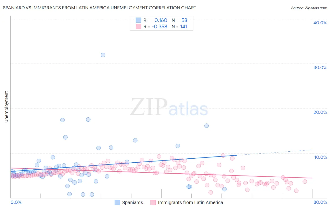 Spaniard vs Immigrants from Latin America Unemployment