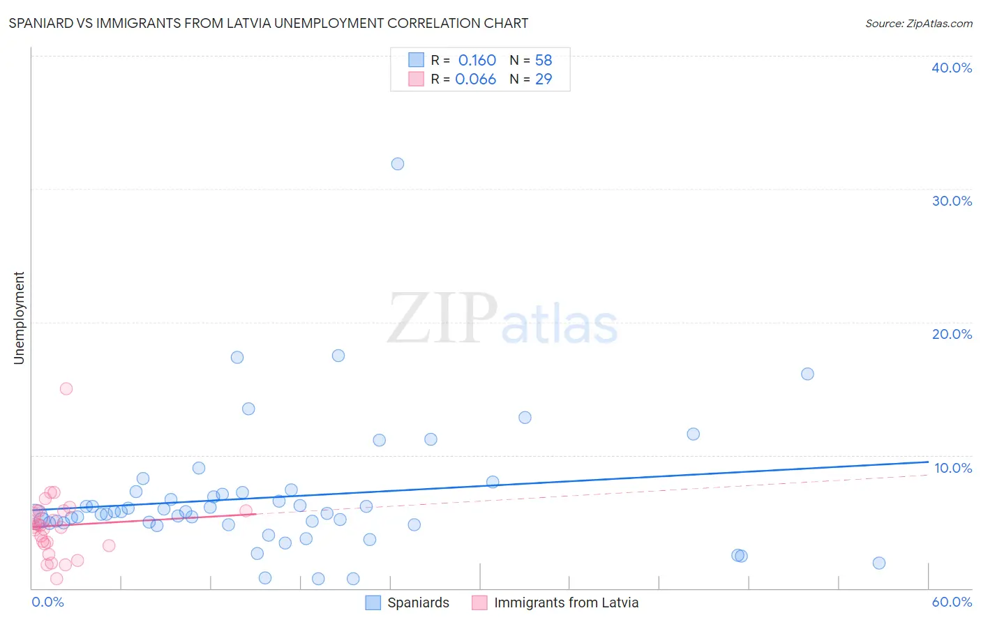 Spaniard vs Immigrants from Latvia Unemployment