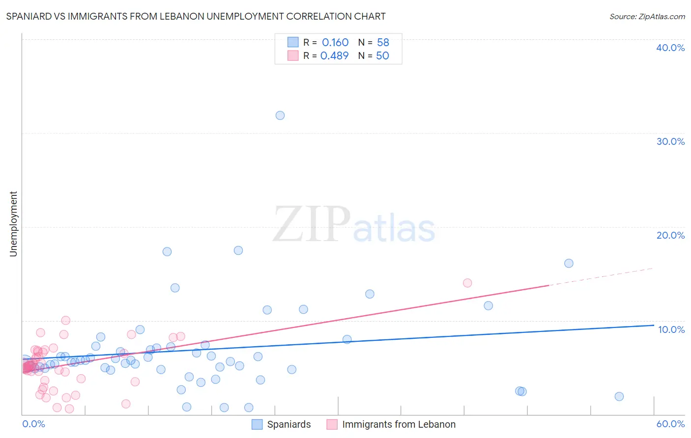 Spaniard vs Immigrants from Lebanon Unemployment