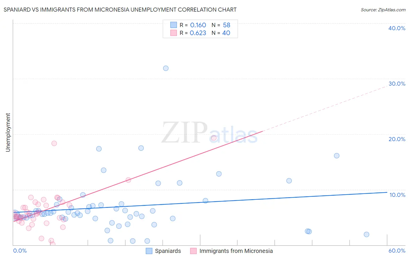 Spaniard vs Immigrants from Micronesia Unemployment