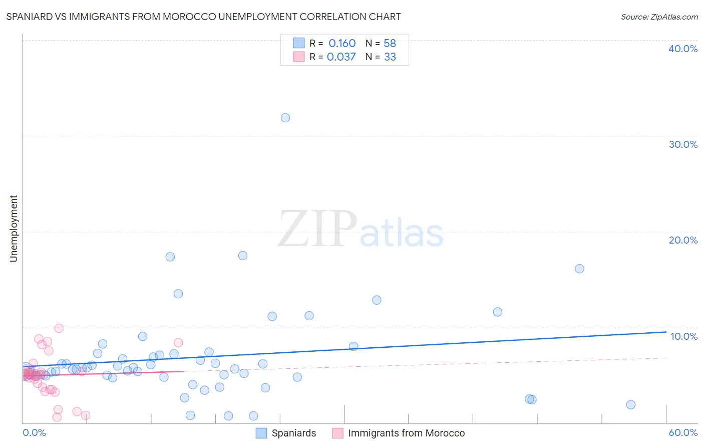 Spaniard vs Immigrants from Morocco Unemployment