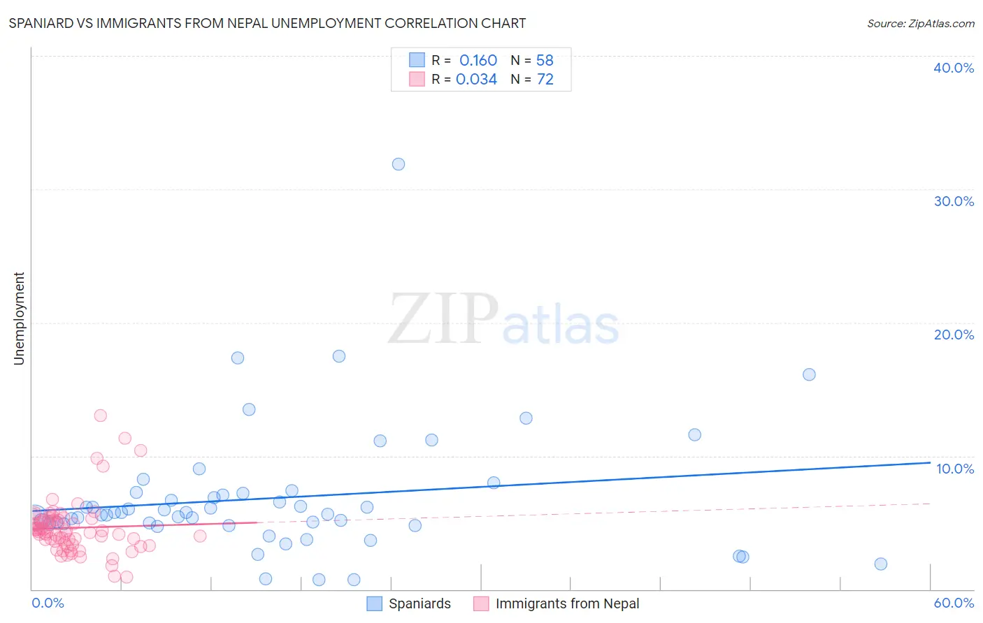 Spaniard vs Immigrants from Nepal Unemployment