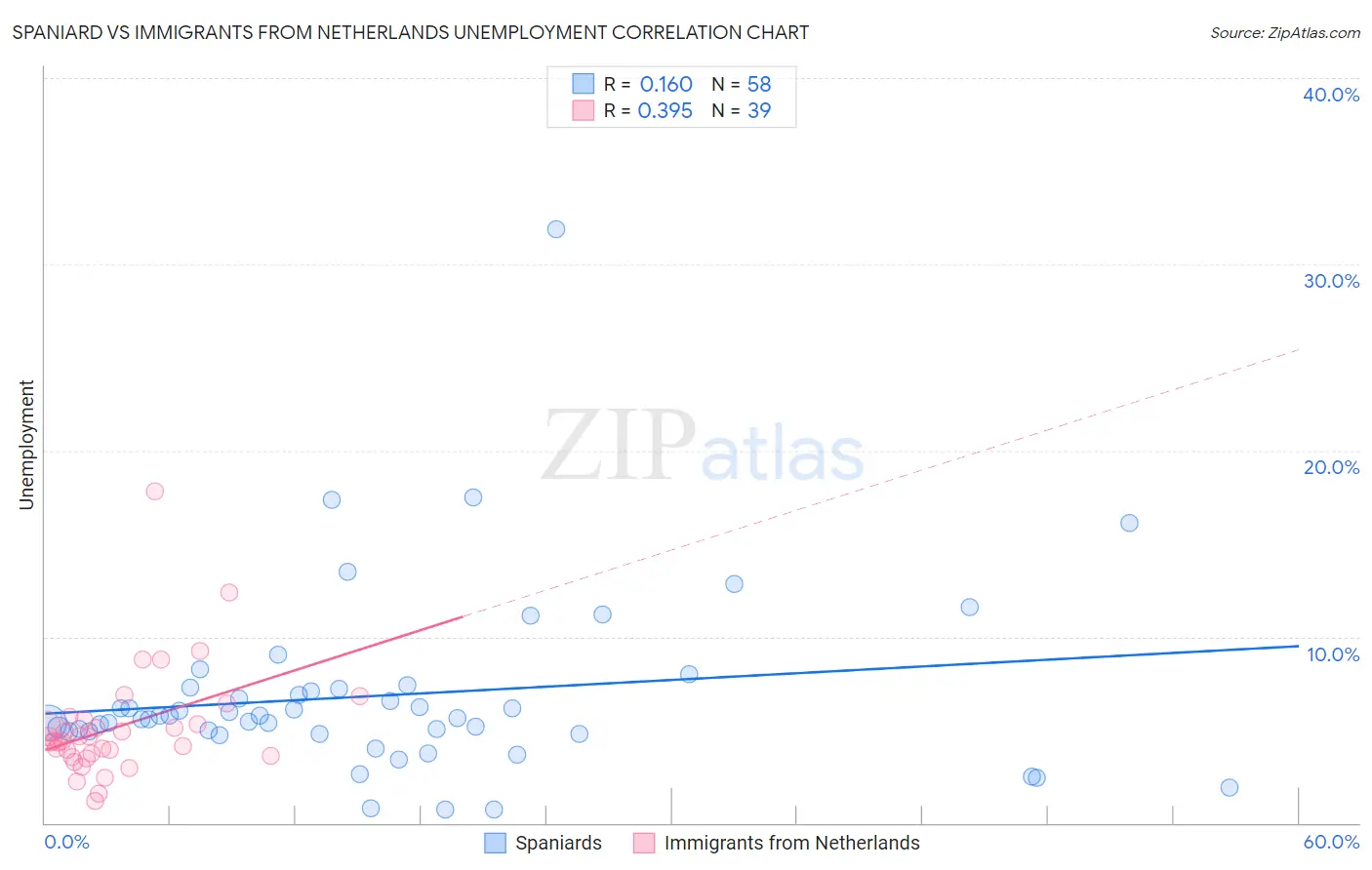 Spaniard vs Immigrants from Netherlands Unemployment