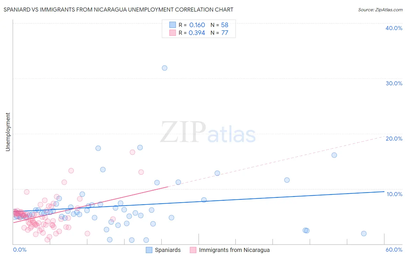 Spaniard vs Immigrants from Nicaragua Unemployment
