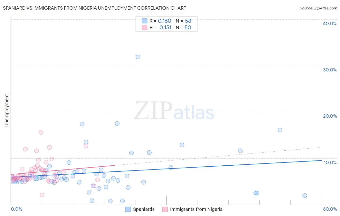 Spaniard vs Immigrants from Nigeria Unemployment