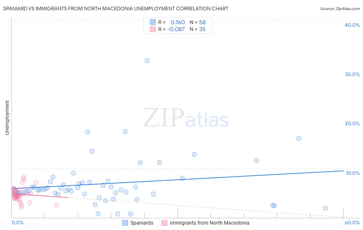 Spaniard vs Immigrants from North Macedonia Unemployment