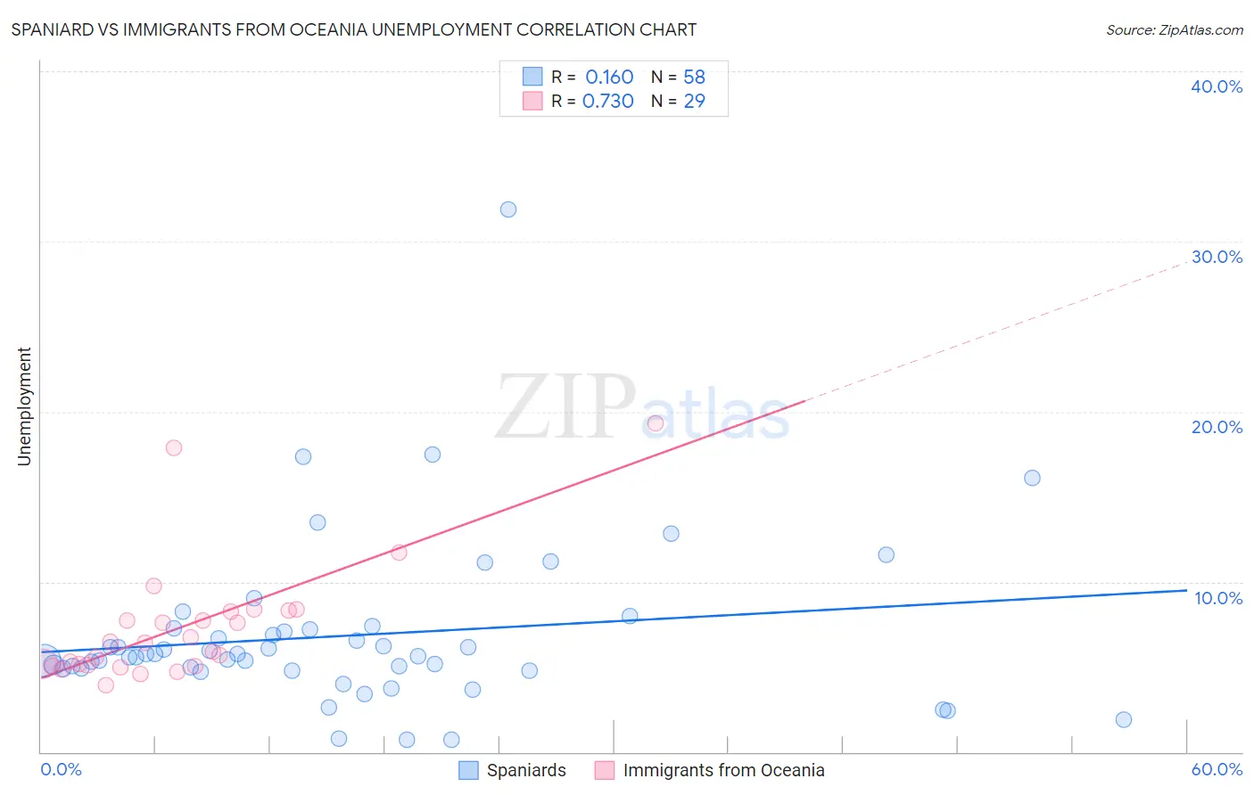 Spaniard vs Immigrants from Oceania Unemployment
