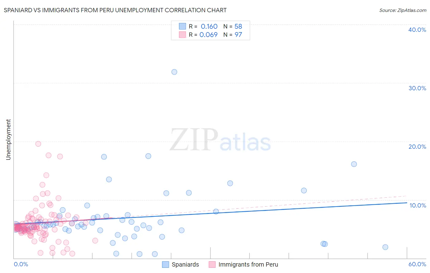 Spaniard vs Immigrants from Peru Unemployment