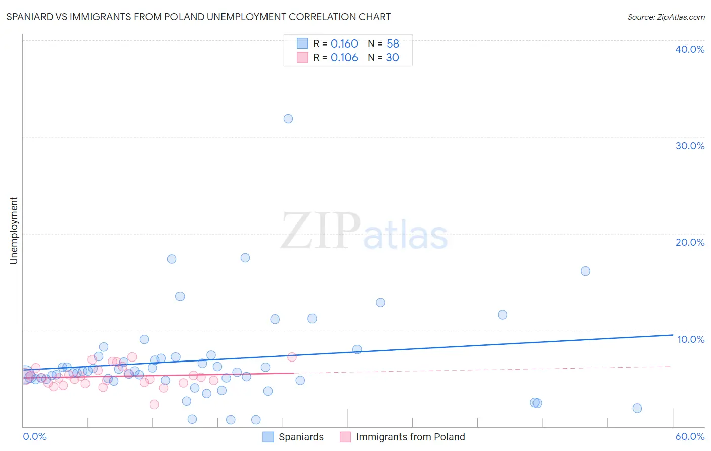 Spaniard vs Immigrants from Poland Unemployment