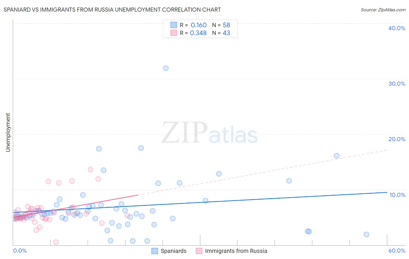 Spaniard vs Immigrants from Russia Unemployment
