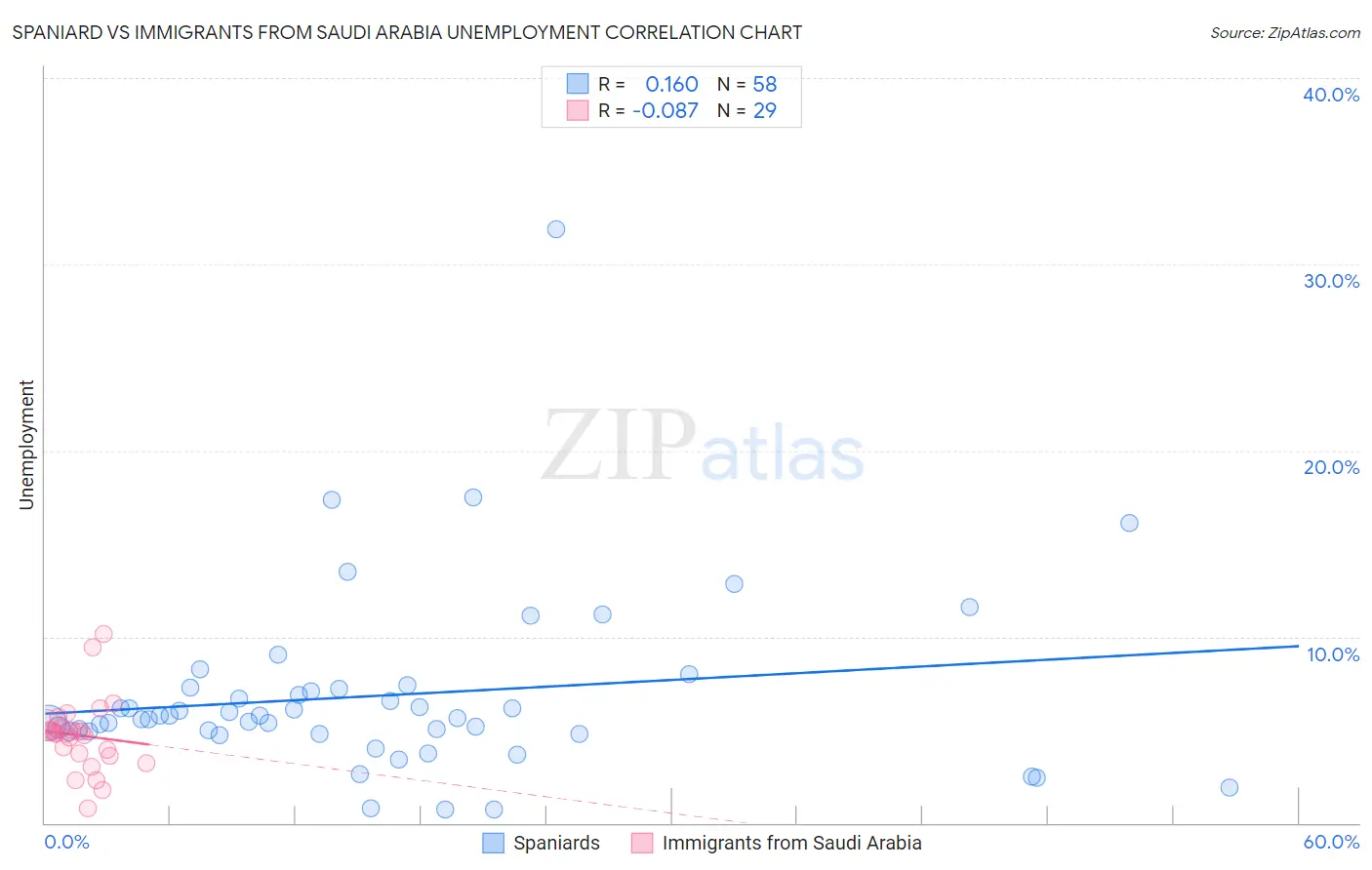Spaniard vs Immigrants from Saudi Arabia Unemployment