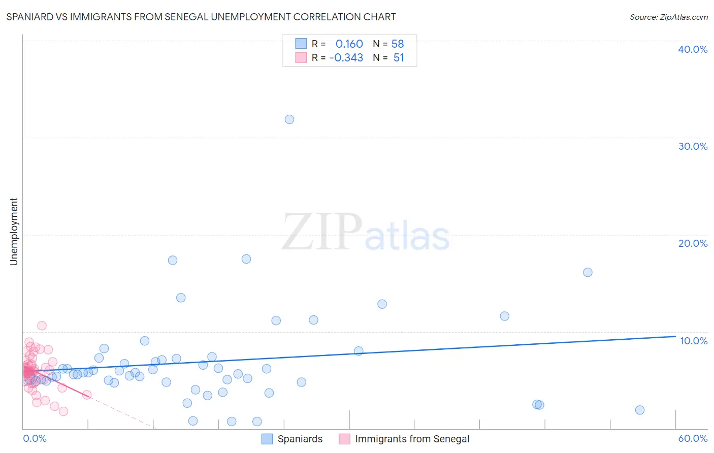Spaniard vs Immigrants from Senegal Unemployment