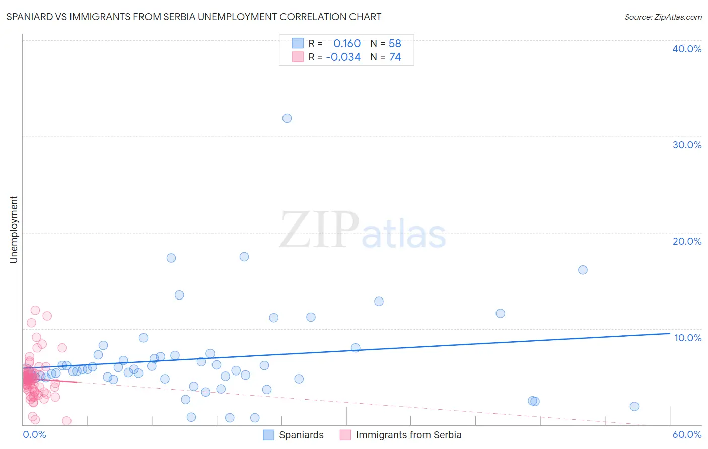 Spaniard vs Immigrants from Serbia Unemployment