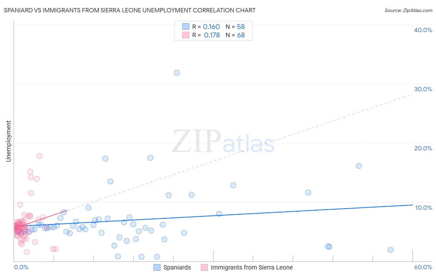Spaniard vs Immigrants from Sierra Leone Unemployment