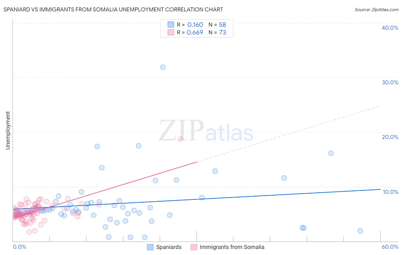 Spaniard vs Immigrants from Somalia Unemployment